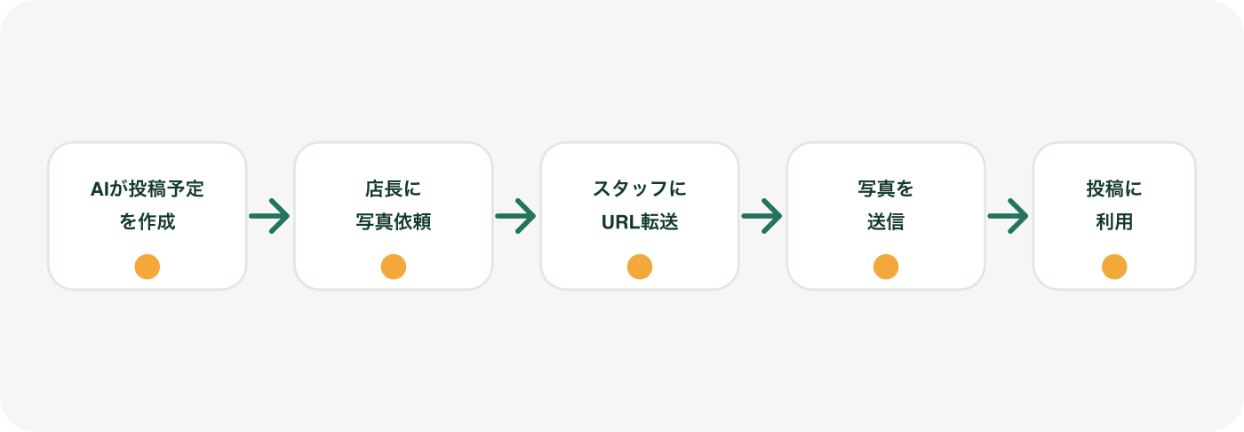 写真送信フローの図解