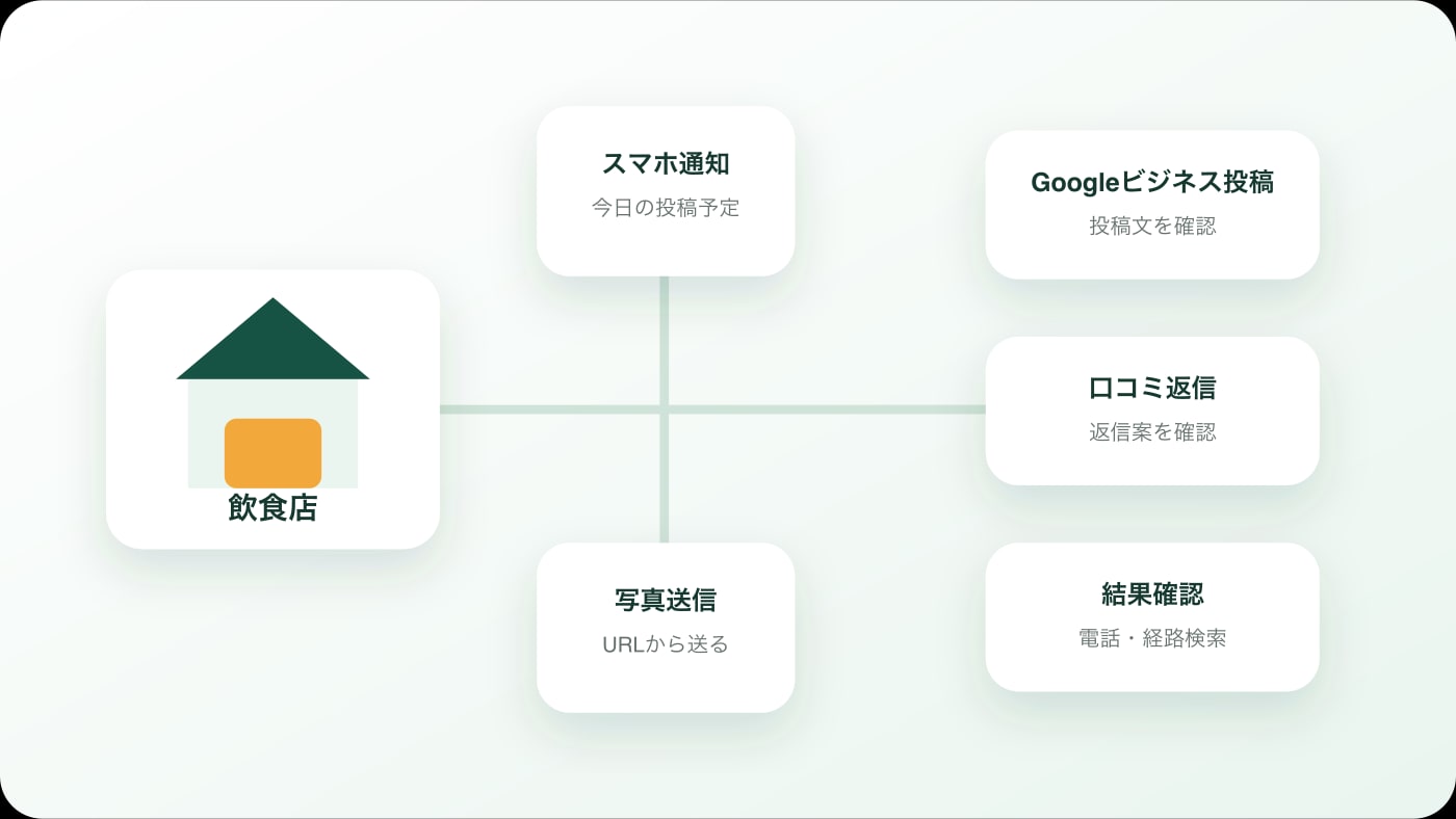 飲食店でGoogleビジネスプロフィールとMEO運用を進めるイメージ