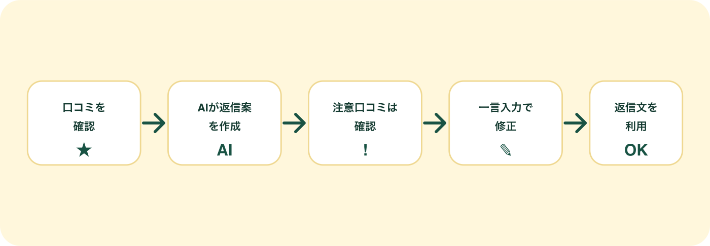 口コミ返信フローの図解